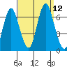 Cos Cob Harbor tide chart for Sunday, September 12, 2021