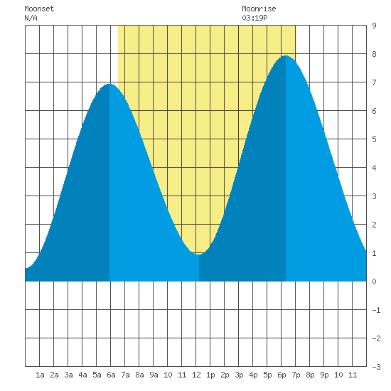 Cos Cob Harbor tide chart for Tuesday, September 14, 2021