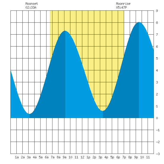 Cos Cob Harbor tide chart for Friday, September 17, 2021