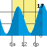 Cos Cob Harbor tide chart for Friday, September 17, 2021