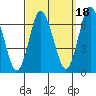 Cos Cob Harbor tide chart for Saturday, September 18, 2021