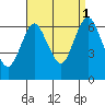 Cos Cob Harbor tide chart for Wednesday, September 1, 2021