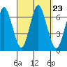 Cos Cob Harbor tide chart for Thursday, September 23, 2021