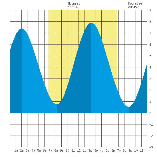 Cos Cob Harbor tide chart for Friday, September 24, 2021
