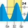 Cos Cob Harbor tide chart for Friday, September 24, 2021
