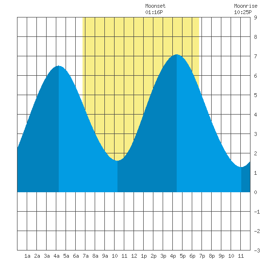 Cos Cob Harbor tide chart for Monday, September 27, 2021