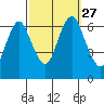 Cos Cob Harbor tide chart for Monday, September 27, 2021