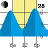 Cos Cob Harbor tide chart for Tuesday, September 28, 2021