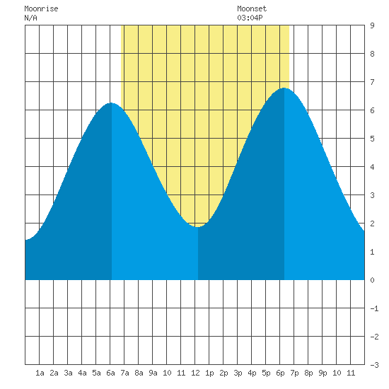 Cos Cob Harbor tide chart for Wednesday, September 29, 2021