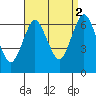 Cos Cob Harbor tide chart for Thursday, September 2, 2021