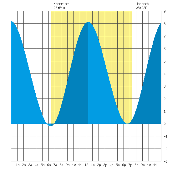 Cos Cob Harbor tide chart for Tuesday, September 7, 2021