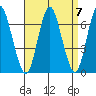 Cos Cob Harbor tide chart for Tuesday, September 7, 2021