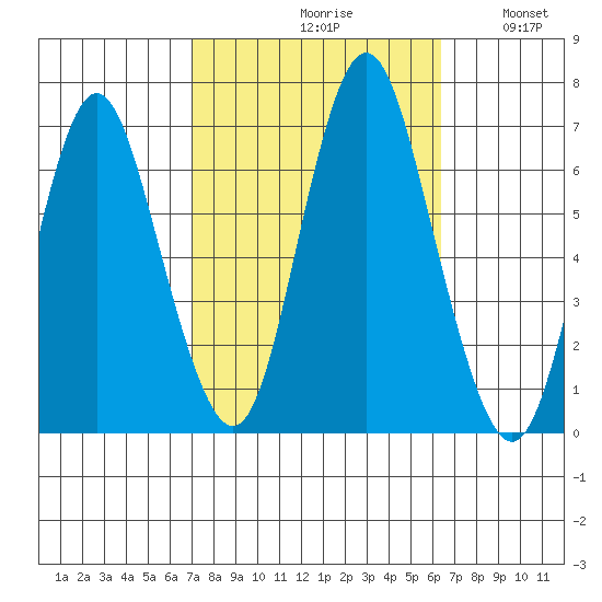 Cos Cob Harbor tide chart for Sunday, October 10, 2021