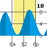 Cos Cob Harbor tide chart for Sunday, October 10, 2021