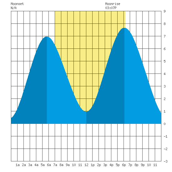 Cos Cob Harbor tide chart for Wednesday, October 13, 2021