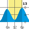 Cos Cob Harbor tide chart for Wednesday, October 13, 2021