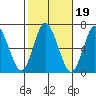 Cos Cob Harbor tide chart for Tuesday, October 19, 2021