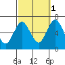 Cos Cob Harbor tide chart for Friday, October 1, 2021