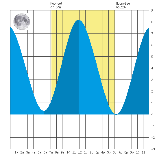 Cos Cob Harbor tide chart for Wednesday, October 20, 2021