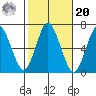 Cos Cob Harbor tide chart for Wednesday, October 20, 2021