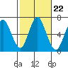 Cos Cob Harbor tide chart for Friday, October 22, 2021