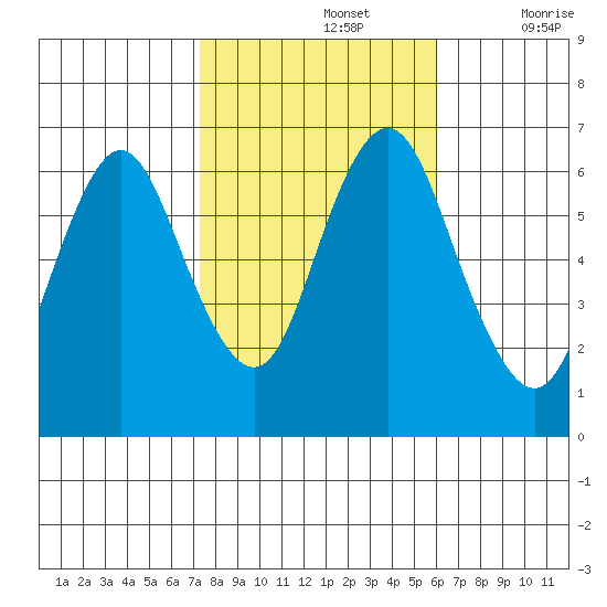 Cos Cob Harbor tide chart for Tuesday, October 26, 2021