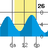 Cos Cob Harbor tide chart for Tuesday, October 26, 2021