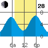 Cos Cob Harbor tide chart for Thursday, October 28, 2021
