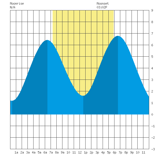 Cos Cob Harbor tide chart for Friday, October 29, 2021