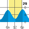 Cos Cob Harbor tide chart for Friday, October 29, 2021