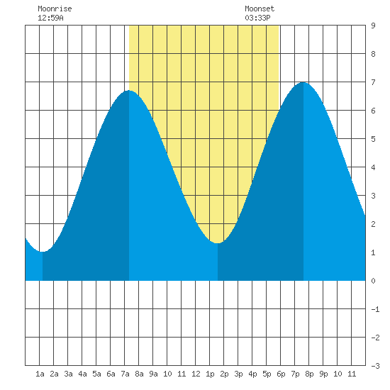 Cos Cob Harbor tide chart for Saturday, October 30, 2021