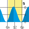 Cos Cob Harbor tide chart for Tuesday, October 5, 2021