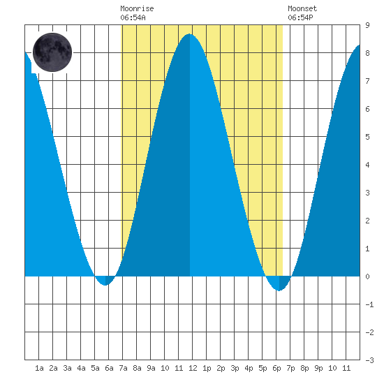 Cos Cob Harbor tide chart for Wednesday, October 6, 2021