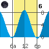 Cos Cob Harbor tide chart for Wednesday, October 6, 2021
