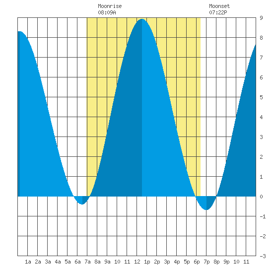 Cos Cob Harbor tide chart for Thursday, October 7, 2021