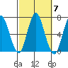 Cos Cob Harbor tide chart for Thursday, October 7, 2021