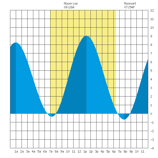Cos Cob Harbor tide chart for Friday, October 8, 2021