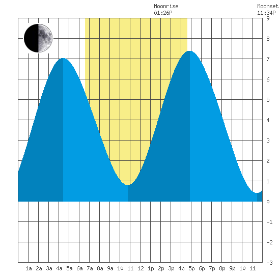 Cos Cob Harbor tide chart for Thursday, November 11, 2021