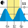 Cos Cob Harbor tide chart for Thursday, November 11, 2021