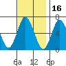 Cos Cob Harbor tide chart for Tuesday, November 16, 2021