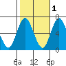Cos Cob Harbor tide chart for Monday, November 1, 2021