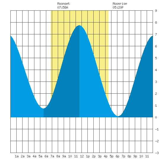 Cos Cob Harbor tide chart for Saturday, November 20, 2021