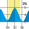 Cos Cob Harbor tide chart for Sunday, November 21, 2021