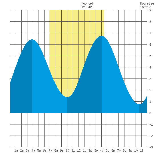 Cos Cob Harbor tide chart for Friday, November 26, 2021