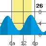 Cos Cob Harbor tide chart for Friday, November 26, 2021