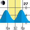 Cos Cob Harbor tide chart for Saturday, November 27, 2021