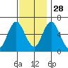 Cos Cob Harbor tide chart for Sunday, November 28, 2021