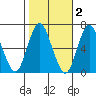 Cos Cob Harbor tide chart for Tuesday, November 2, 2021