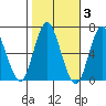 Cos Cob Harbor tide chart for Wednesday, November 3, 2021
