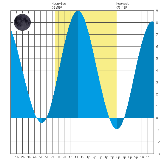 Cos Cob Harbor tide chart for Thursday, November 4, 2021